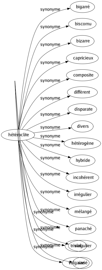 Synonyme de Hétéroclite : Bigarré Biscornu Bizarre Capricieux Composite Diffèrent Disparate Divers Hétérogène Hybride Incohérent Irrégulier Mélangé Panaché Singulier Varié 