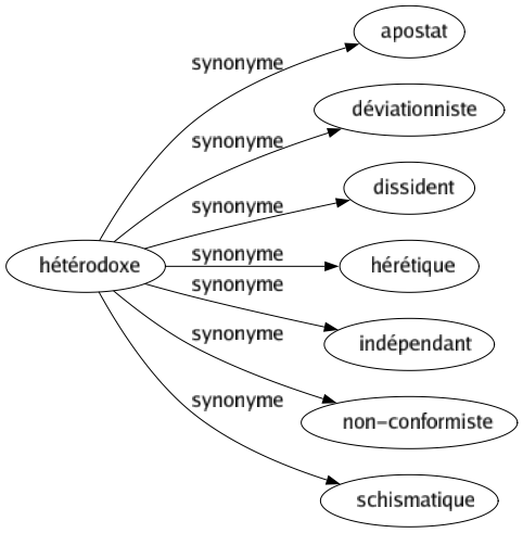 Synonyme de Hétérodoxe : Apostat Déviationniste Dissident Hérétique Indépendant Non-conformiste Schismatique 