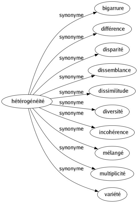 Synonyme de Hétérogénéité : Bigarrure Différence Disparité Dissemblance Dissimilitude Diversité Incohérence Mélangé Multiplicité Variété 