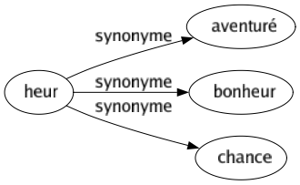 Synonyme de Heur : Aventuré Bonheur Chance 