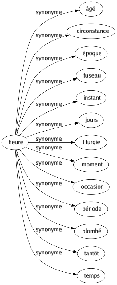 Synonyme de Heure : Âgé Circonstance Époque Fuseau Instant Jours Liturgie Moment Occasion Période Plombé Tantôt Temps 