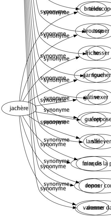 Synonyme de Heurter : Accrocher Achopper Affronter Attaquer Atteindre Attraper Battre Bigorner Blesser Bouleverser Bousculer Buter Caramboler Chiffonner Chopper Choquer Cogner Combattre Contrarier Contrecarrer Cosser Coudoyer Déplaire Donner Échouer Écorcher Emboutir Entrecouper Étonner Frapper Friser Froisser Hacher Mécontenter Offenser Offusquer Percuter Porter Pousser Rencontrer Scandaliser Tamponner Taper Télescoper Toquer Tosser Toucher Vexer S'opposer S'élever Faire de la peine Donner contre Donner dans 