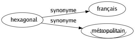 Synonyme de Hexagonal : Français Métropolitain 