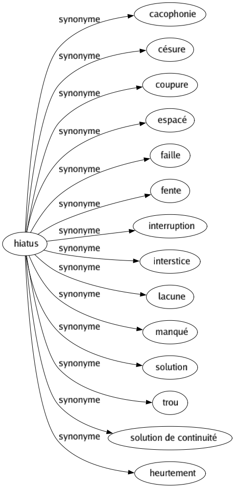 Synonyme de Hiatus : Cacophonie Césure Coupure Espacé Faille Fente Interruption Interstice Lacune Manqué Solution Trou Solution de continuité Heurtement 