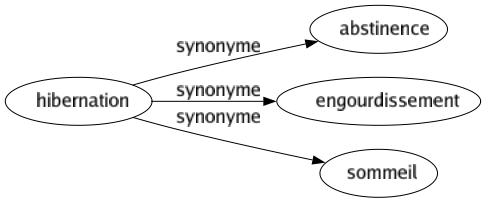 Synonyme de Hibernation : Abstinence Engourdissement Sommeil 