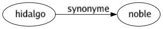 Synonyme de Hidalgo : Noble 