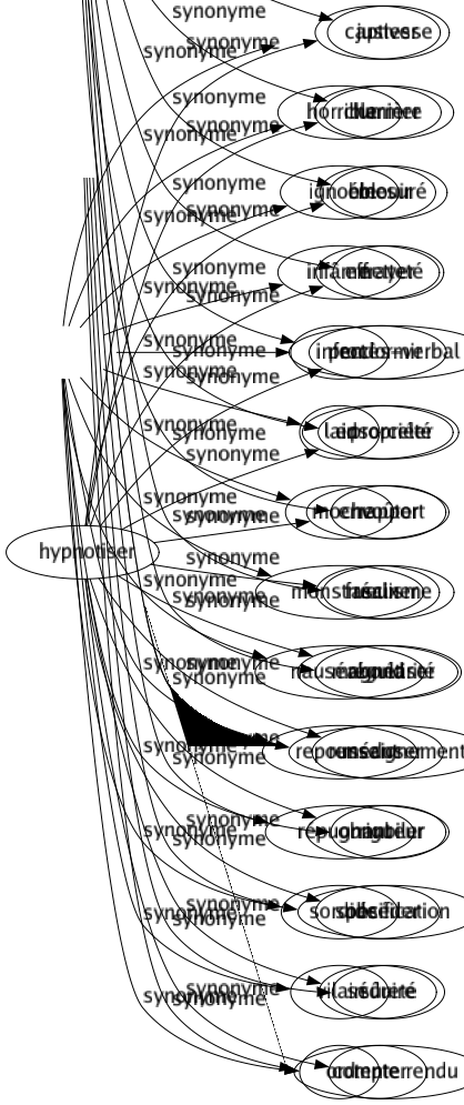 Synonyme de Hideux : Abject Abominable Affreux Atroce Difforme Exécrable Horrible Ignoble Infâme Infect Laid Moche Monstrueux Nauséabond Repoussant Répugnant Sordide Vilain Ord 