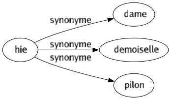 Synonyme de Hie : Dame Demoiselle Pilon 