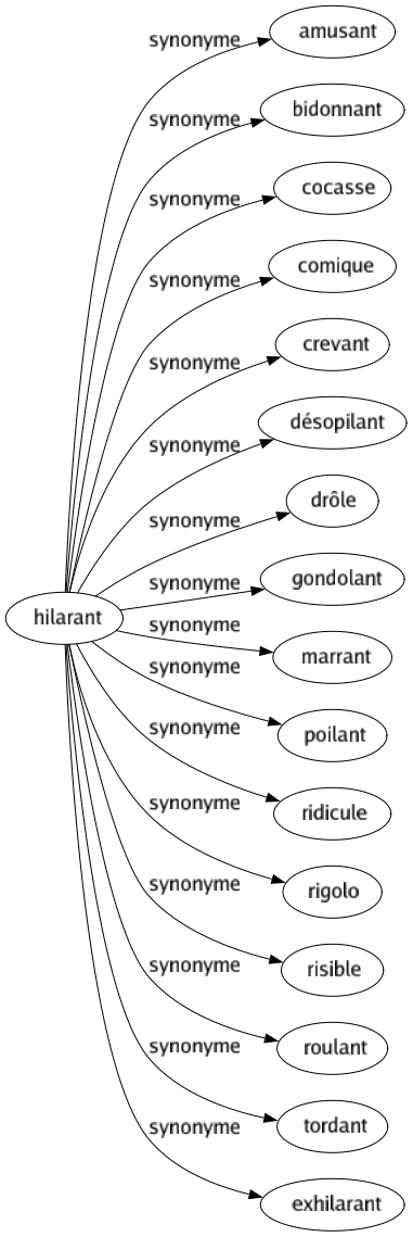 Synonyme de Hilarant : Amusant Bidonnant Cocasse Comique Crevant Désopilant Drôle Gondolant Marrant Poilant Ridicule Rigolo Risible Roulant Tordant Exhilarant 