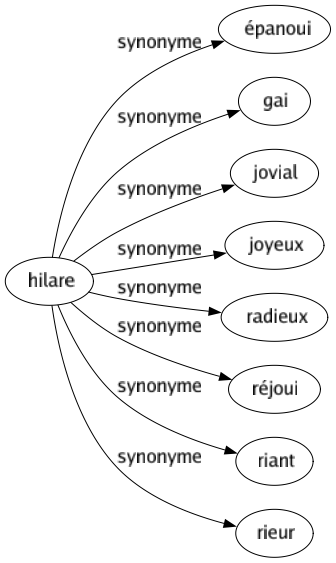 Synonyme de Hilare : Épanoui Gai Jovial Joyeux Radieux Réjoui Riant Rieur 