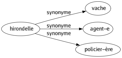 Synonyme de Hirondelle : Vache Agent-e Policier-ère 