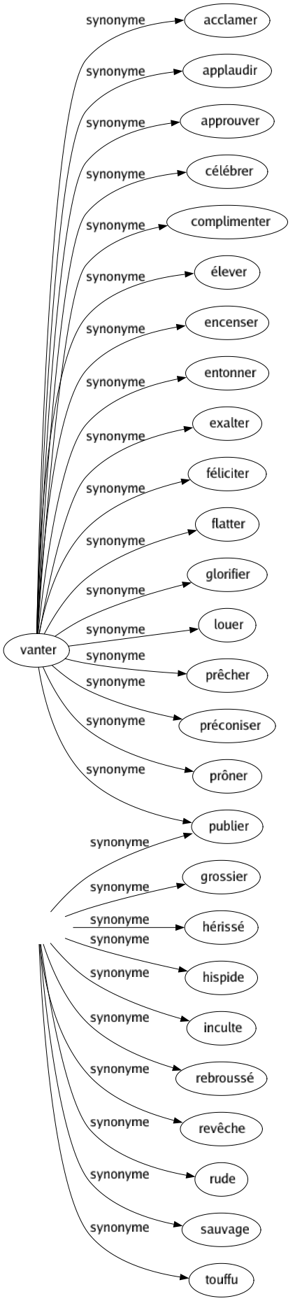 Synonyme de Hirsute : Bourru Ébouriffé Échevelé Embroussaillé Épars Fruste Grossier Hérissé Hispide Inculte Rebroussé Revêche Rude Sauvage Touffu 