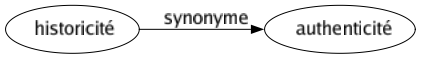 Synonyme de Historicité : Authenticité 