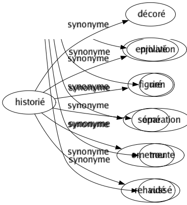 Synonyme de Historié : Décoré Enjolivé Figuré Orné Ornemente Rehaussé 