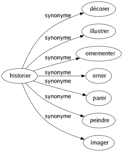 Synonyme de Historier : Décorer Illustrer Ornementer Orner Parer Peindre Imager 