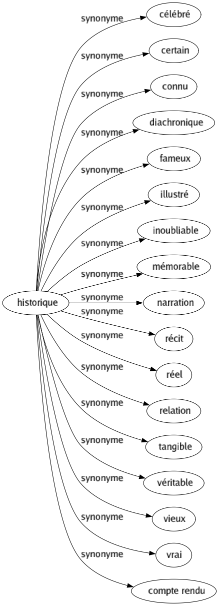 Synonyme de Historique : Célébré Certain Connu Diachronique Fameux Illustré Inoubliable Mémorable Narration Récit Réel Relation Tangible Véritable Vieux Vrai Compte rendu 