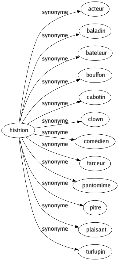 Synonyme de Histrion : Acteur Baladin Bateleur Bouffon Cabotin Clown Comédien Farceur Pantomime Pitre Plaisant Turlupin 