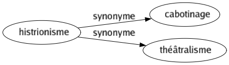 Synonyme de Histrionisme : Cabotinage Théâtralisme 