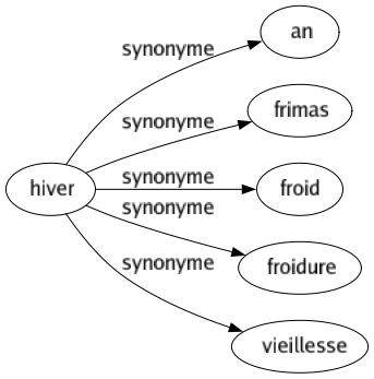 Synonyme de Hiver : An Frimas Froid Froidure Vieillesse 