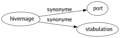 Synonyme de Hivernage : Port Stabulation 