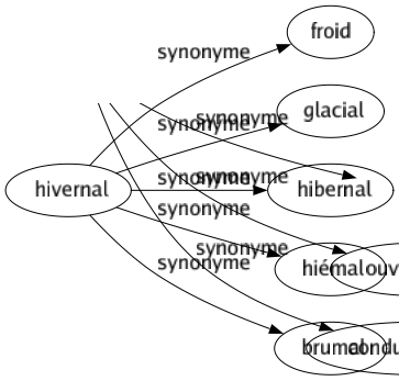 Synonyme de Hivernal : Froid Glacial Hibernal Hiémal Brumal 