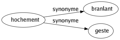 Synonyme de Hochement : Branlant Geste 