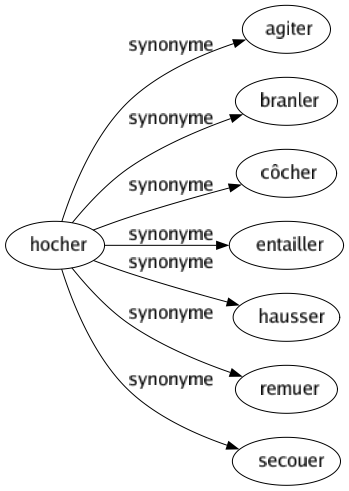 Synonyme de Hocher : Agiter Branler Côcher Entailler Hausser Remuer Secouer 