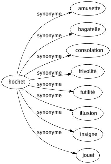 Synonyme de Hochet : Amusette Bagatelle Consolation Frivolité Futilité Illusion Insigne Jouet 