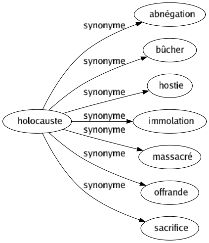 Synonyme de Holocauste : Abnégation Bûcher Hostie Immolation Massacré Offrande Sacrifice 