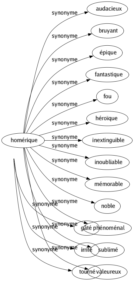 Synonyme de Homérique : Audacieux Bruyant Épique Fantastique Fou Héroïque Inextinguible Inoubliable Mémorable Noble Phénoménal Sublimé Valeureux 