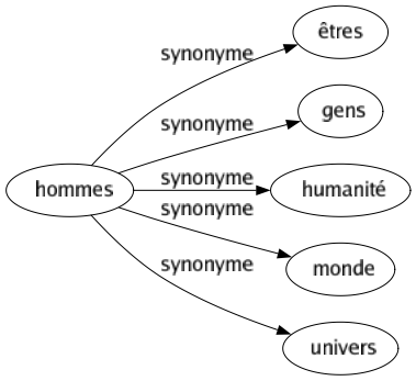 Synonyme de Hommes : Êtres Gens Humanité Monde Univers 