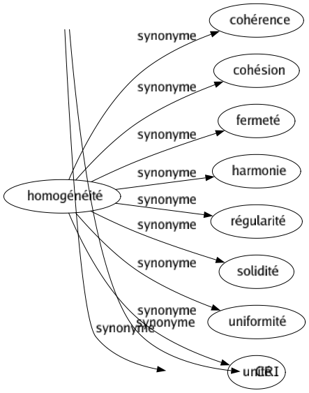 Synonyme de Homogénéité : Cohérence Cohésion Fermeté Harmonie Régularité Solidité Uniformité Unité 