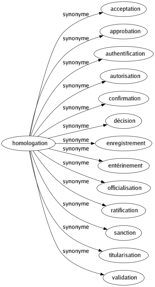 Synonyme de Homologation : Acceptation Approbation Authentification Autorisation Confirmation Décision Enregistrement Entérinement Officialisation Ratification Sanction Titularisation Validation 