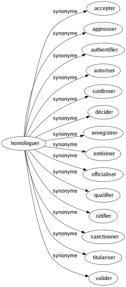 Synonyme de Homologuer : Accepter Approuver Authentifier Autoriser Confirmer Décider Enregistrer Entériner Officialiser Qualifier Ratifier Sanctionner Titulariser Valider 