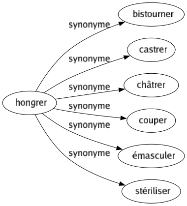 Synonyme de Hongrer : Bistourner Castrer Châtrer Couper Émasculer Stériliser 