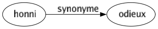 Synonyme de Honni : Odieux 