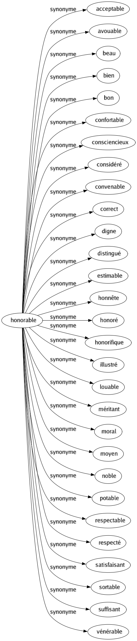 Synonyme de Honorable : Acceptable Avouable Beau Bien Bon Confortable Consciencieux Considéré Convenable Correct Digne Distingué Estimable Honnête Honoré Honorifique Illustré Louable Méritant Moral Moyen Noble Potable Respectable Respecté Satisfaisant Sortable Suffisant Vénérable 