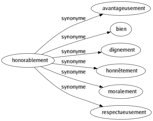 Synonyme de Honorablement : Avantageusement Bien Dignement Honnêtement Moralement Respectueusement 