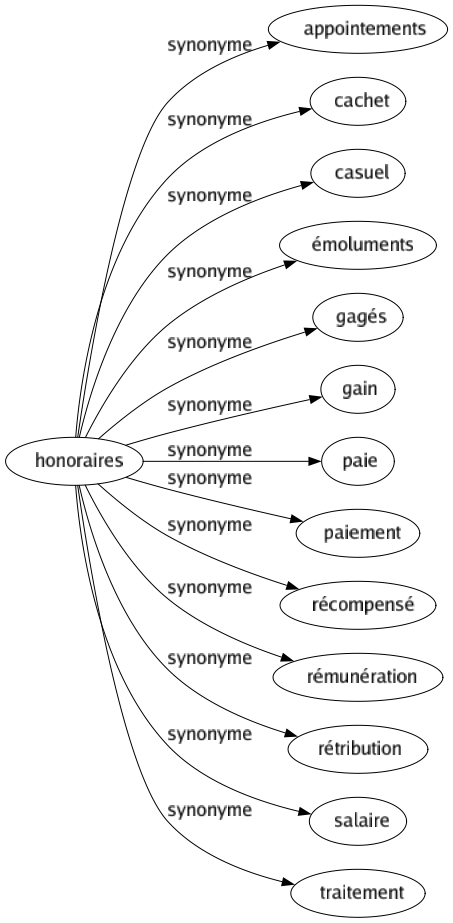 Synonyme de Honoraires : Appointements Cachet Casuel Émoluments Gagés Gain Paie Paiement Récompensé Rémunération Rétribution Salaire Traitement 