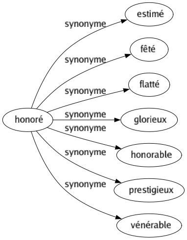 Synonyme de Honoré : Estimé Fêté Flatté Glorieux Honorable Prestigieux Vénérable 