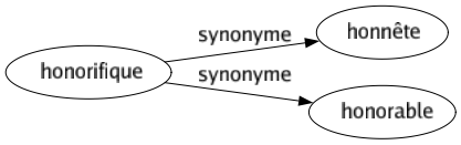 Synonyme de Honorifique : Honnête Honorable 