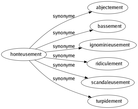 Synonyme de Honteusement : Abjectement Bassement Ignominieusement Ridiculement Scandaleusement Turpidement 