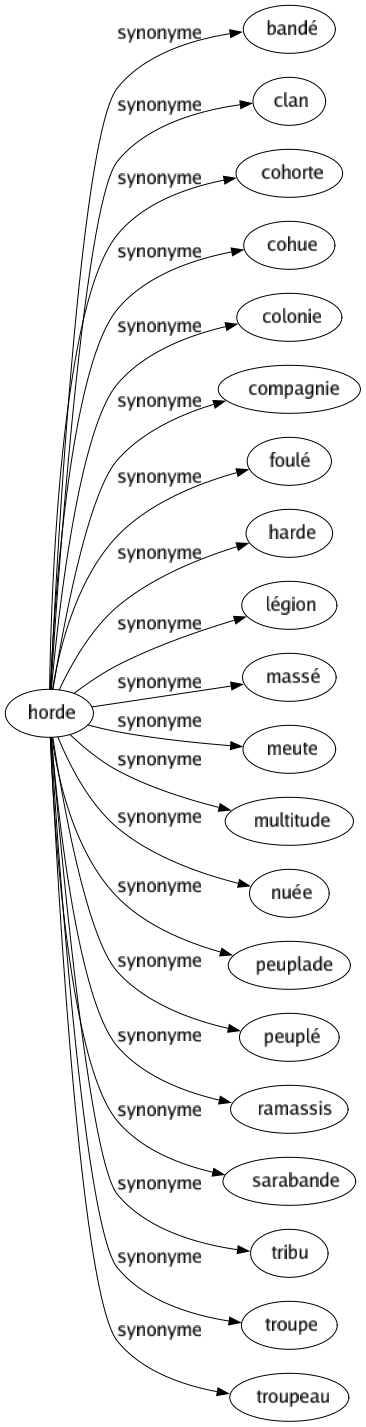 Synonyme de Horde : Bandé Clan Cohorte Cohue Colonie Compagnie Foulé Harde Légion Massé Meute Multitude Nuée Peuplade Peuplé Ramassis Sarabande Tribu Troupe Troupeau 