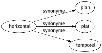 Synonyme de Horizontal : Plan Plat Temporel 