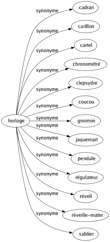 Synonyme de Horloge : Cadran Carillon Cartel Chronométré Clepsydre Coucou Gnomon Jaquemart Pendule Régulateur Réveil Réveille-matin Sablier 