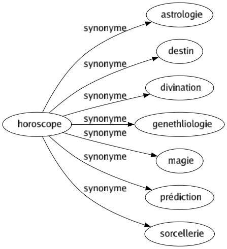 Synonyme de Horoscope : Astrologie Destin Divination Genethliologie Magie Prédiction Sorcellerie 