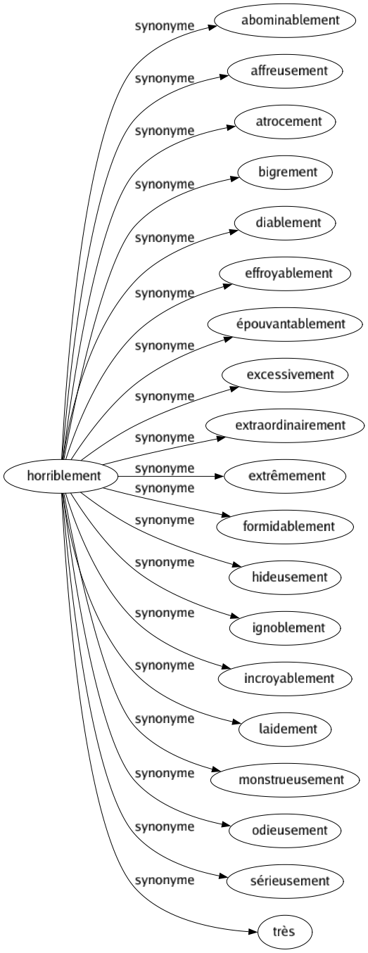 Synonyme de Horriblement : Abominablement Affreusement Atrocement Bigrement Diablement Effroyablement Épouvantablement Excessivement Extraordinairement Extrêmement Formidablement Hideusement Ignoblement Incroyablement Laidement Monstrueusement Odieusement Sérieusement Très 
