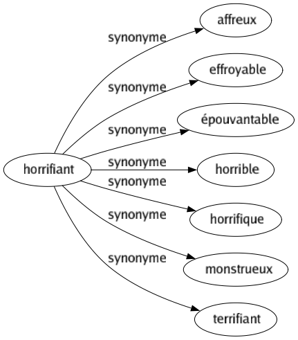 Synonyme de Horrifiant : Affreux Effroyable Épouvantable Horrible Horrifique Monstrueux Terrifiant 