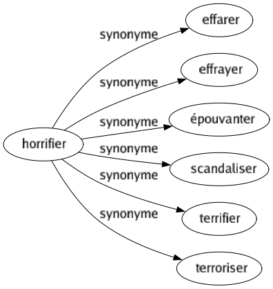 Synonyme de Horrifier : Effarer Effrayer Épouvanter Scandaliser Terrifier Terroriser 