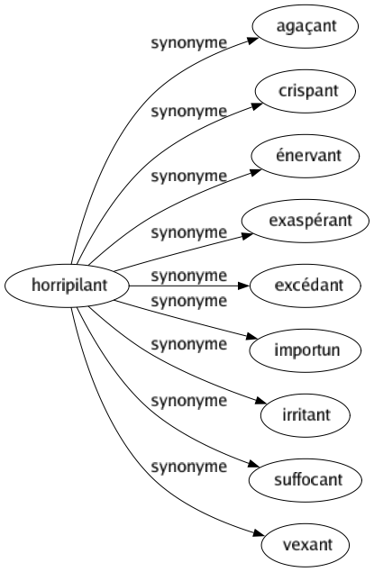 Synonyme de Horripilant : Agaçant Crispant Énervant Exaspérant Excédant Importun Irritant Suffocant Vexant 
